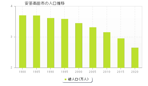 安芸高田市の人口推移