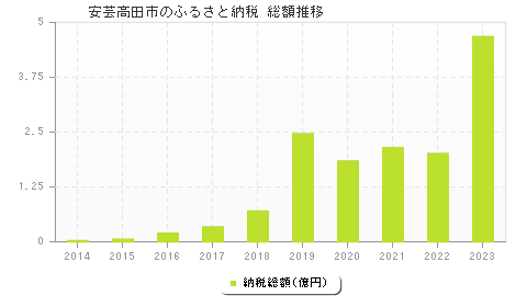 安芸高田市のふるさと納税総額