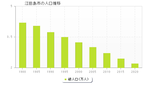 江田島市の人口推移