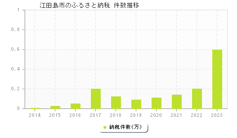 江田島市のふるさと納税件数推移