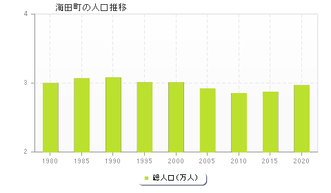 海田町の人口推移