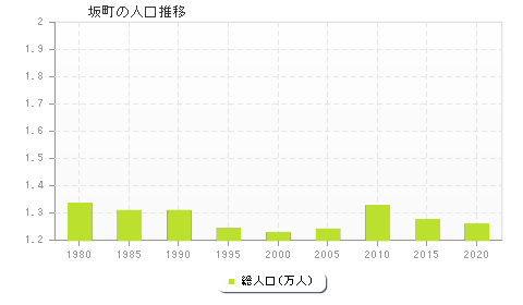 坂町の人口推移