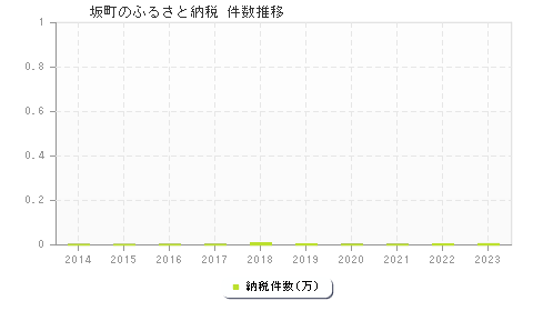 坂町のふるさと納税件数推移