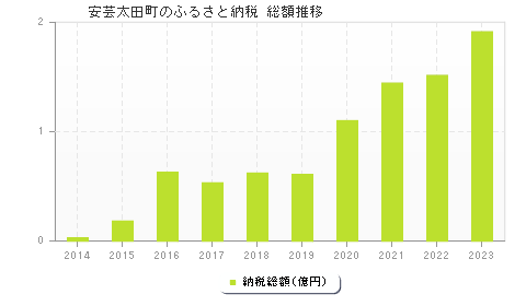 安芸太田町のふるさと納税総額