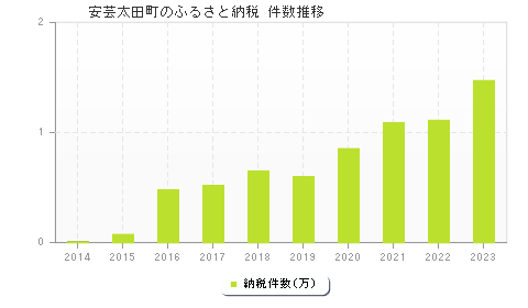 安芸太田町のふるさと納税件数推移