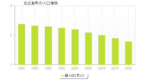 北広島町の人口推移