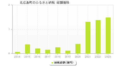 北広島町のふるさと納税総額