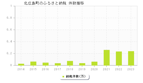 北広島町のふるさと納税件数推移