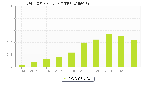 大崎上島町のふるさと納税総額