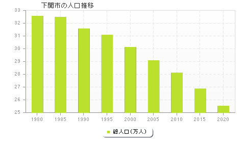 下関市の人口推移