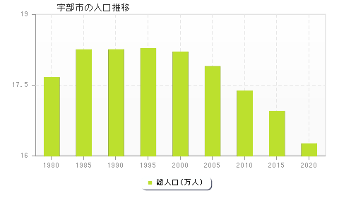 宇部市の人口推移