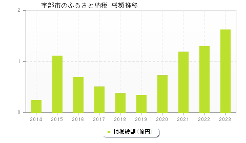 宇部市のふるさと納税総額