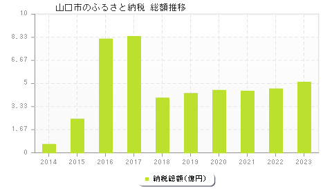 山口市のふるさと納税総額