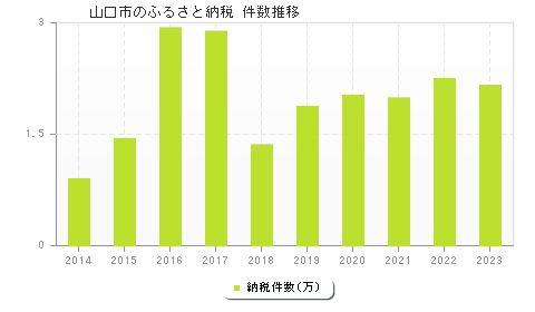 山口市のふるさと納税件数推移