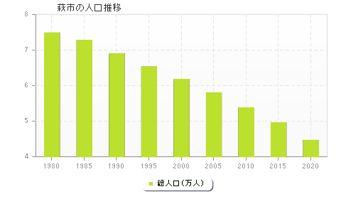 萩市の人口推移