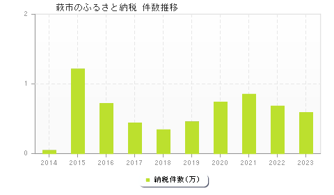 萩市のふるさと納税件数推移