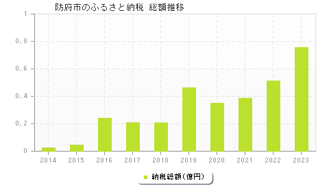 防府市のふるさと納税総額