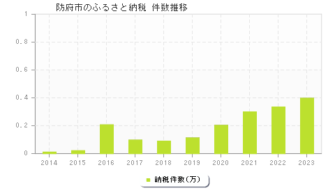 防府市のふるさと納税件数推移