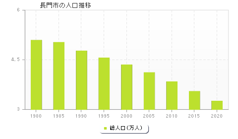 長門市の人口推移