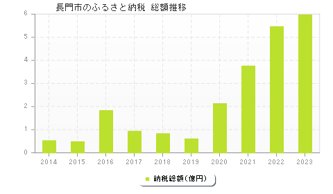 長門市のふるさと納税総額