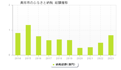 美祢市のふるさと納税総額