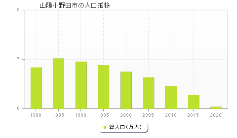 山陽小野田市の人口推移