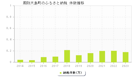 周防大島町のふるさと納税件数推移