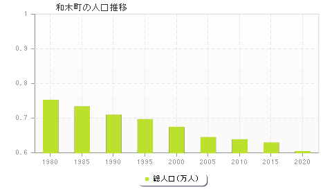 和木町の人口推移
