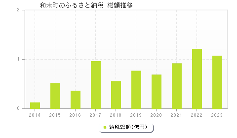 和木町のふるさと納税総額