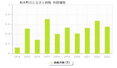 和木町のふるさと納税件数推移