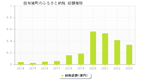 田布施町のふるさと納税総額