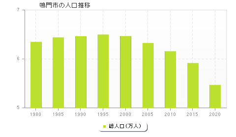 鳴門市の人口推移