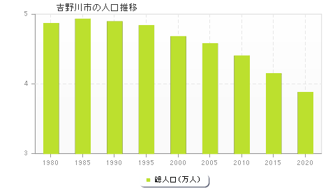 吉野川市の人口推移