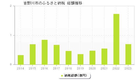 吉野川市のふるさと納税総額