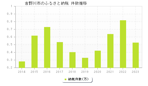 吉野川市のふるさと納税件数推移