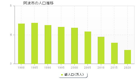 阿波市の人口推移