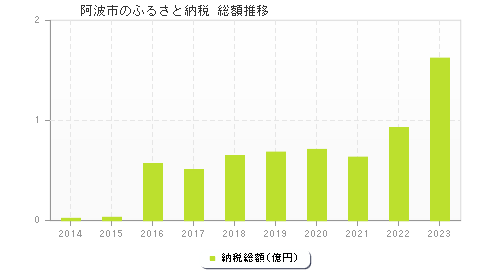 阿波市のふるさと納税総額