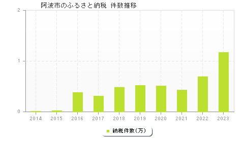 阿波市のふるさと納税件数推移