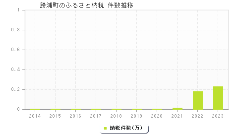 勝浦町のふるさと納税件数推移