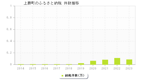 上勝町のふるさと納税件数推移