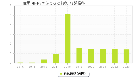 佐那河内村のふるさと納税総額