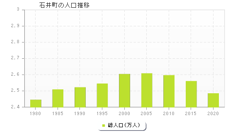 石井町の人口推移