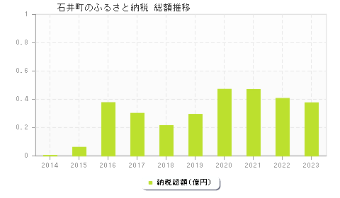 石井町のふるさと納税総額