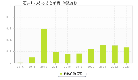 石井町のふるさと納税件数推移