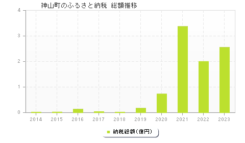 神山町のふるさと納税総額