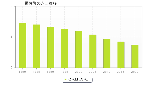 那賀町の人口推移