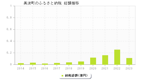 美波町のふるさと納税総額