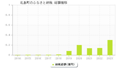 北島町のふるさと納税総額