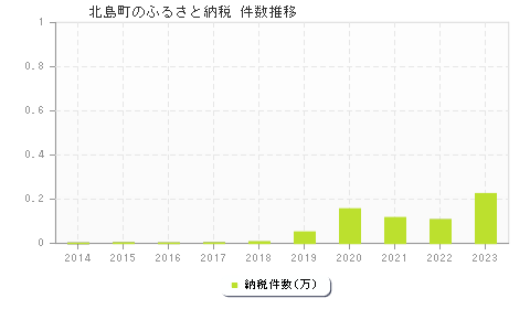 北島町のふるさと納税件数推移