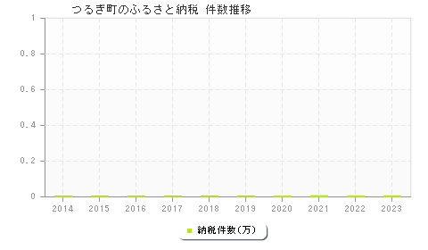 つるぎ町のふるさと納税件数推移